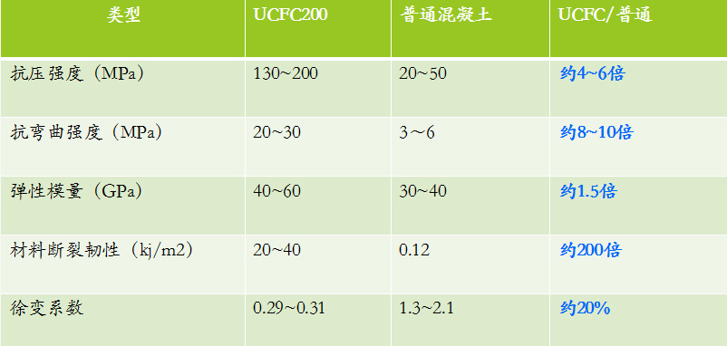 對比普通混凝土性能